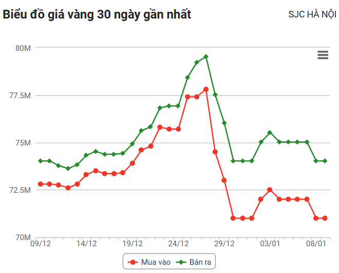 Giá vàng hôm nay (9/1): Vàng SIC về mốc 71 triệu đồng/lượng ở chiều mua vào