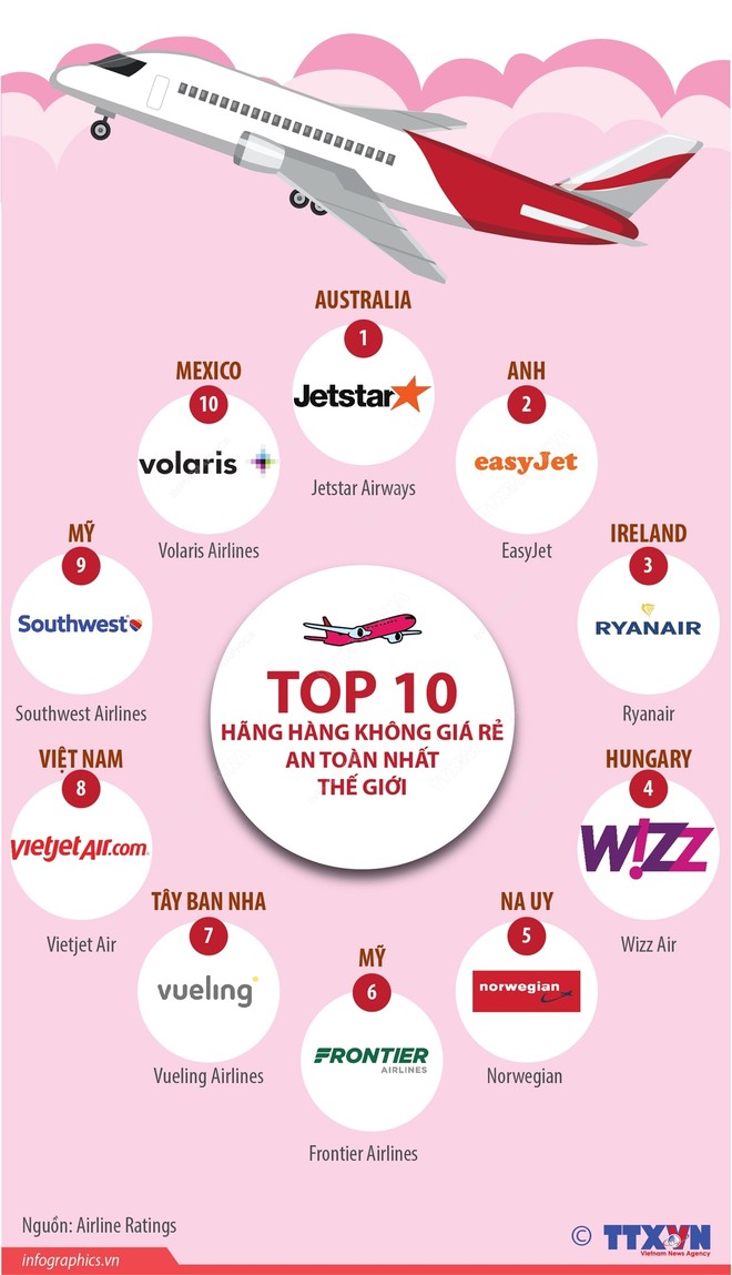 Top 10 hãng hàng không giá rẻ an toàn nhất trên thế giới