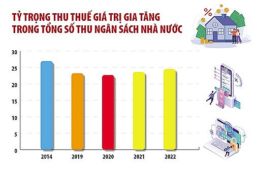 Sửa Luật Thuế giá trị gia tăng để bao quát toàn bộ nguồn thu