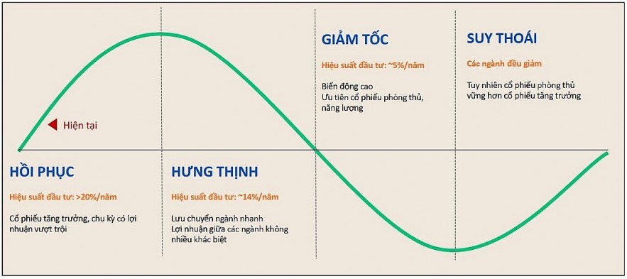 VN-Index đang hội đủ nhiều yếu tố trong chu kỳ phục hồi