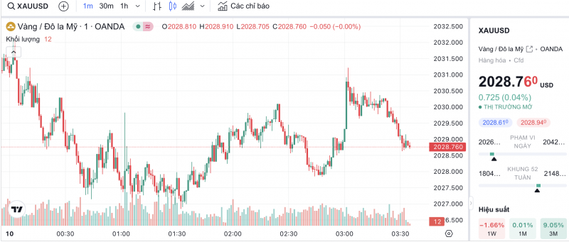 Giá vàng hôm nay (10/1): Giá vàng miếng của SJC vẫn đang cao hơn giá vàng quốc tế