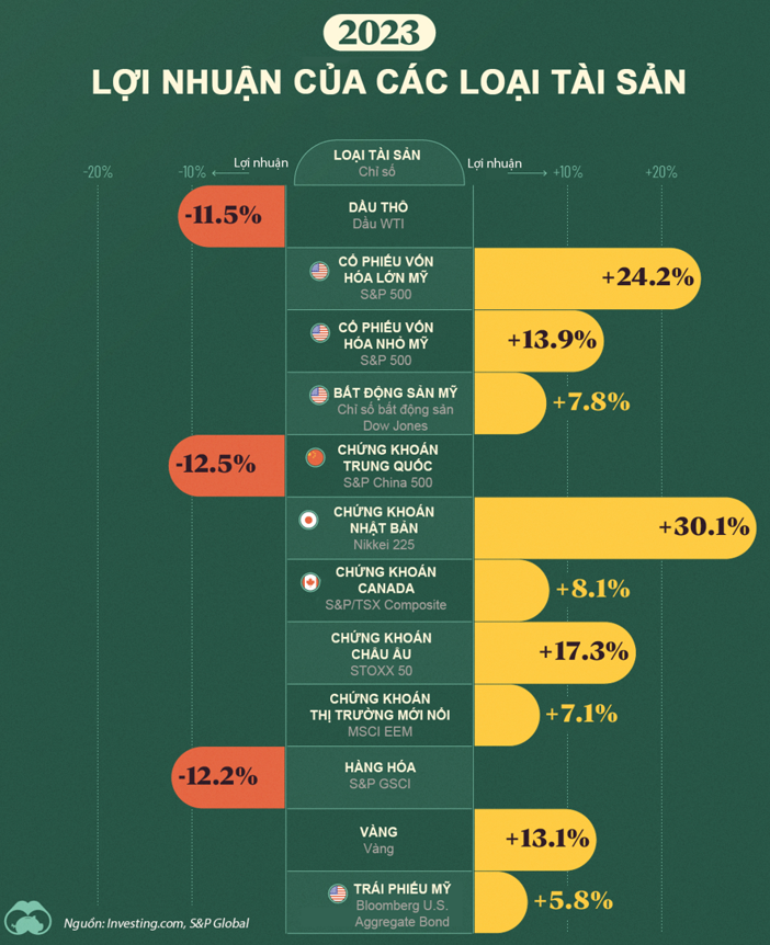 Loại tài sản nào mang lại lợi nhuận lớn nhất trong năm 2023?