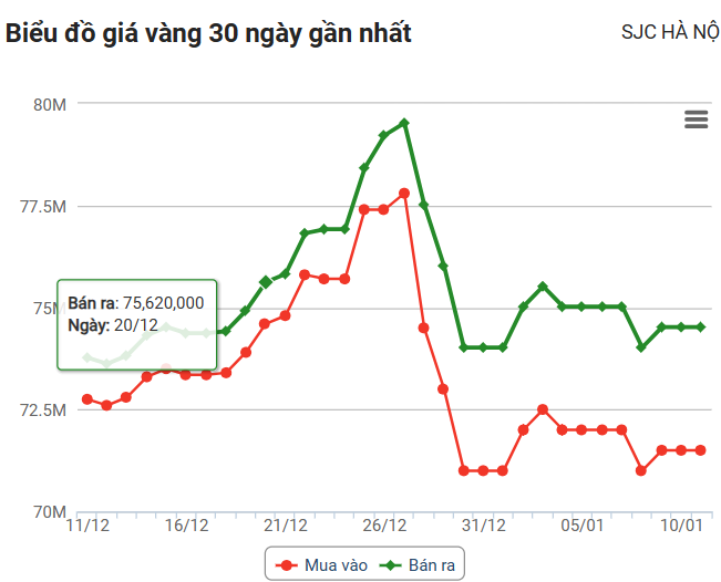 Giá vàng hôm nay 11/1: Bỏ mặc giá thế giới, vàng SJC vẫn neo ở mức cao