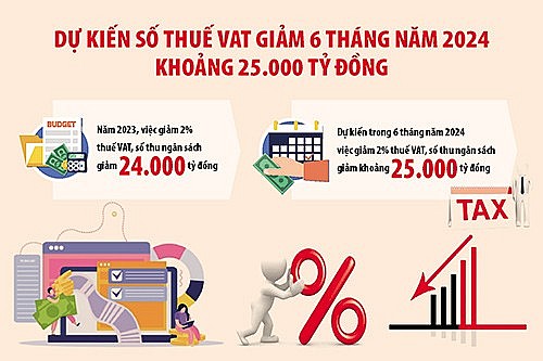 Gia hạn giảm 2% thuế VAT: Kích cầu tiêu dùng, nuôi dưỡng nguồn thu