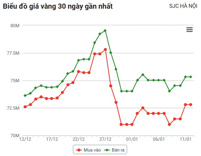 Giá vàng hôm nay 12/1: Thế giới nhích tăng, trong nước vượt xa mốc 75 triệu đồng/lượng