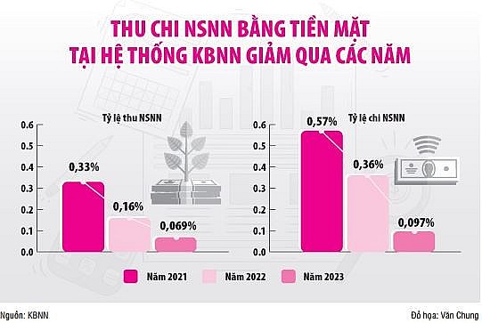 Đến năm 2025 không còn chi bằng tiền mặt tại kho bạc