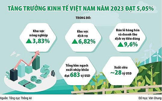 Phối hợp đồng bộ các chính sách, tạo đà thúc đẩy tăng trưởng