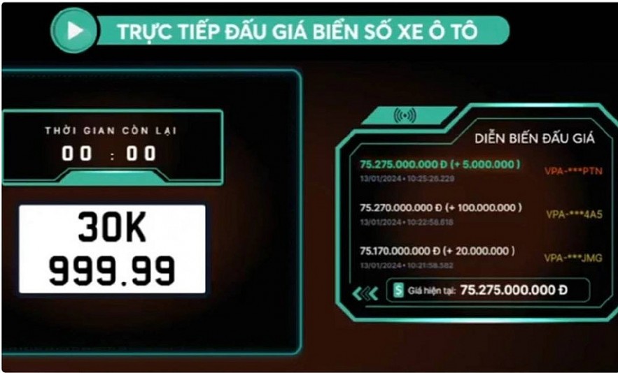 Kết quả đấu giá biển số xe ô tô 13/1: Biển ngũ quý 9 của Hà Nội được chốt mức giá gây sốc