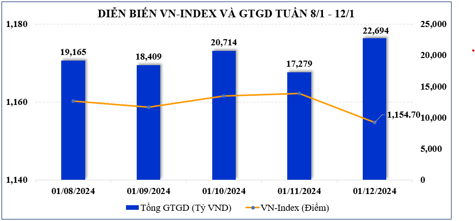Thị trường chứng khoán: VN-Index kết tuần đi ngang, chờ dòng tiền luân chuyển