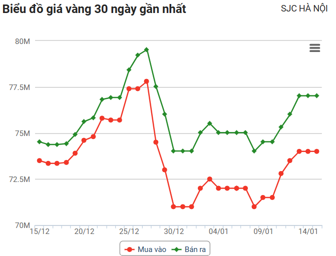 Giá vàng hôm nay (15/): Vàng miếng SJC cao hơn quốc tế 14,272 triệu đồng/lượng