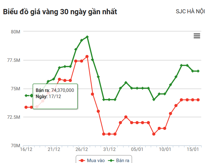 Giá vàng hôm nay 16/1: