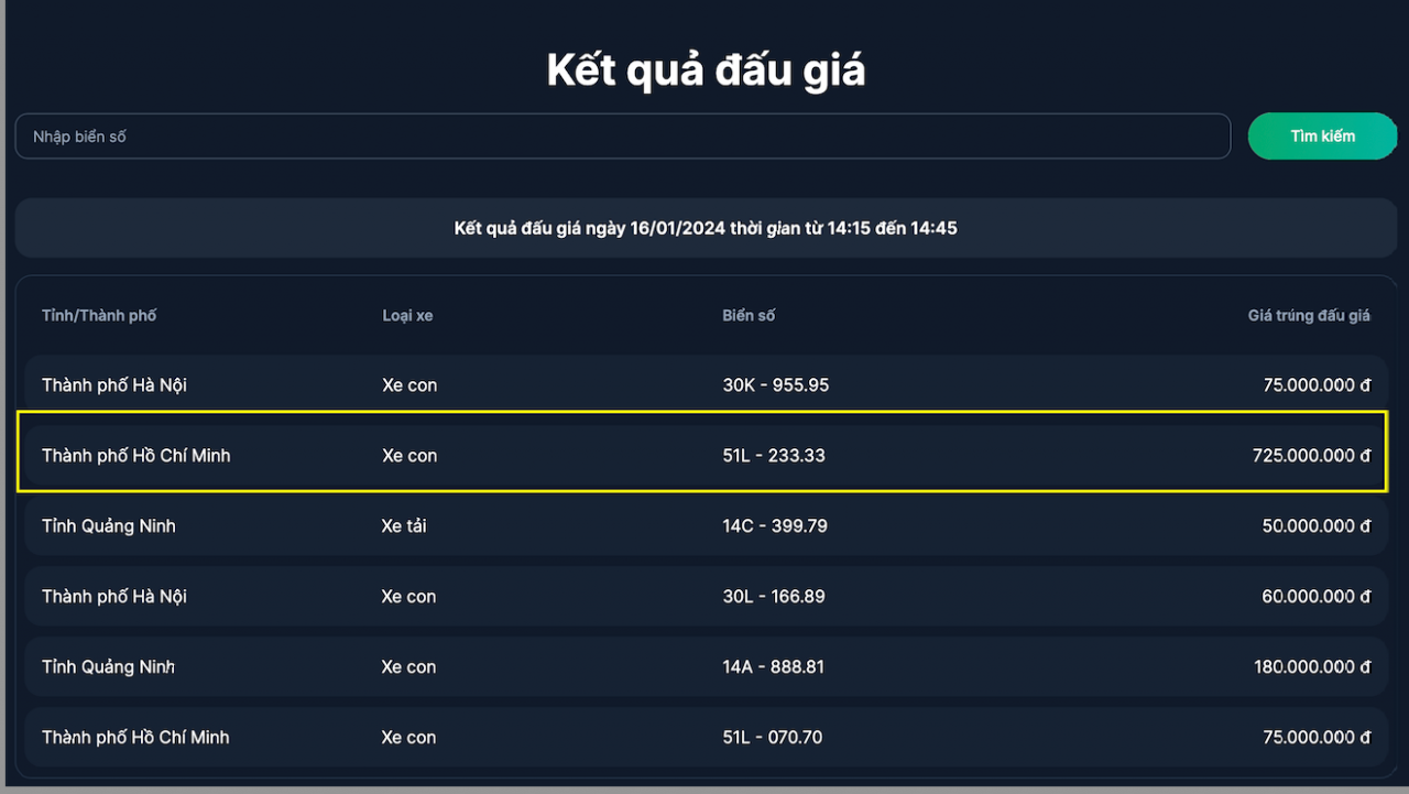 Kết quả đấu giá biển số xe ô tô ngày 16/1: Số biển được đấu thành công ít, giá không cao