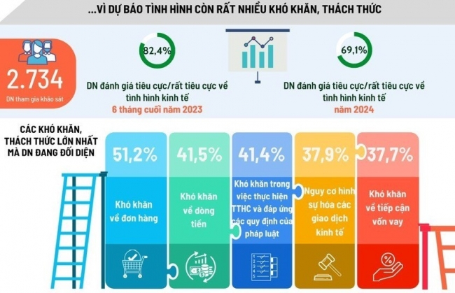 Niềm tin quay trở lại, nhưng sức khỏe của doanh nghiệp đang rất yếu