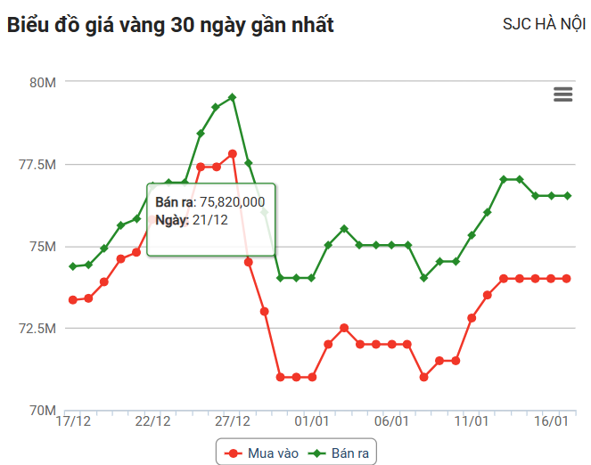 Giá vàng hôm nay (17/1): Trong nước và thế giới cùng lao dốc