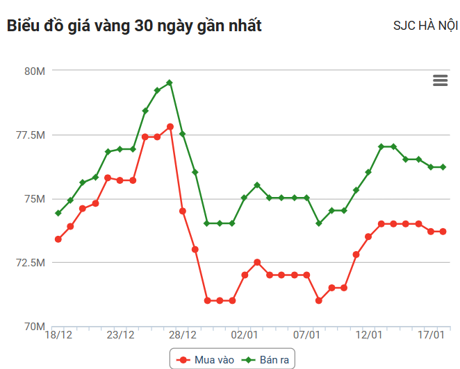 Giá vàng hôm nay (18/1): Thế giới tiếp tục giảm sốc, trong nước nâng mức chênh lệch