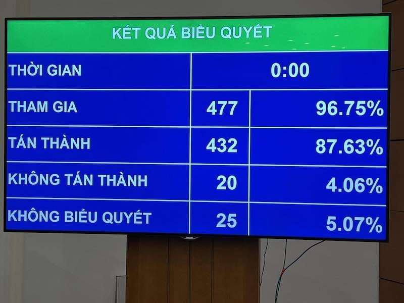 Luật Đất đai (sửa đổi) được thông qua, có hiệu lực từ 1/1/2025