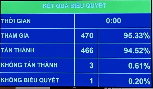 Quốc hội cho phép sử dụng 63.725 tỷ đồng từ nguồn tăng thu cho các dự án đầu tư công