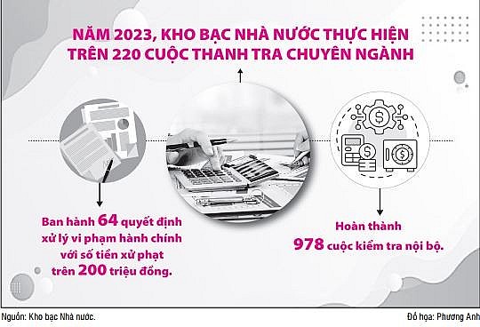 Kho bạc Nhà nước mở rộng giám sát trên môi trường điện tử