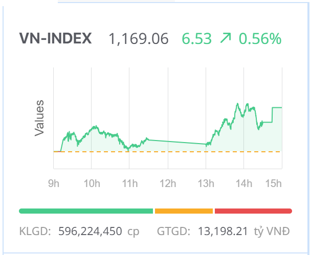 Chứng khoán hôm nay (18/1): VN-Index bật lên cuối phiên, thị trường “êm đềm” trong phiên đáo hạn