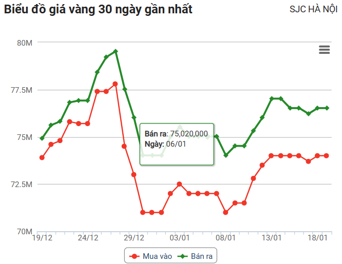 Giá vàng hôm nay 19/1: Thế giới và trong nước cùng bật tăng