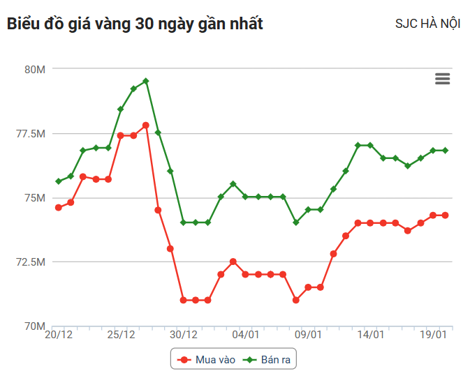 Giá vàng hôm nay 20/1: Thế giới ổn định, trong nước neo sát mức đỉnh