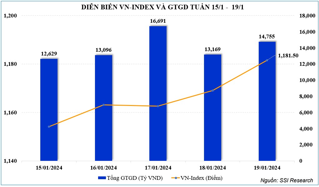 Thị trường chứng khoán: VN-Index liên tục vượt ngưỡng cản, nhưng thanh khoản chưa thực sự ủng hộ