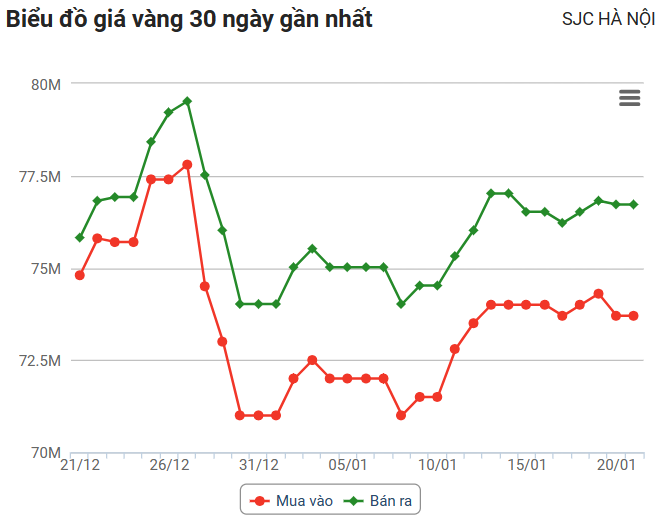 Giá vàng hôm nay 21/1: Vàng SJC vẫn đắt hơn vàng thế giới 14,334 triệu đồng/lượng