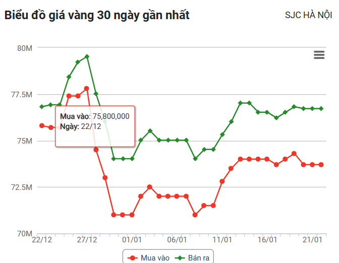 Giá vàng hôm nay 22/1: Nhà đầu tư lạc quan về đà tăng của vàng trong tuần mới