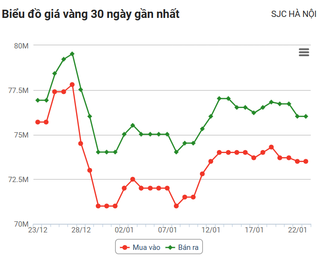 Giá vàng hôm nay 22/1: Vàng SJC trong nước quay đầu giảm mạnh