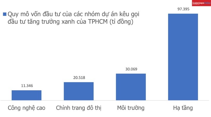 TP.Hồ Chí Minh: Công bố và kêu gọi đầu tư 28 dự án tăng trưởng xanh