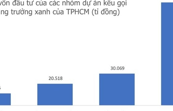 TP.Hồ Chí Minh: Công bố và kêu gọi đầu tư 28 dự án tăng trưởng xanh