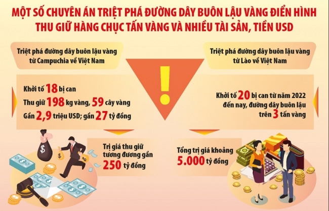 Đấu tranh, ngăn chặn vàng nhập lậu “lọt” vào Việt Nam