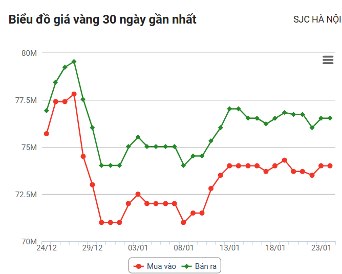 Giá vàng hôm nay 24/1: Vàng thế giới và trong nước lại quay đầu tăng