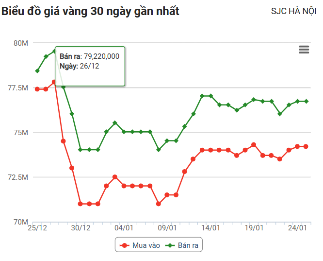 Giá vàng hôm nay 25/1: Vàng SJC đắt hơn thế giới trên 15 triệu đồng/lượng