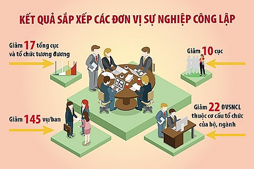 Kiện toàn, tinh gọn đầu mối đơn vị sự nghiệp công