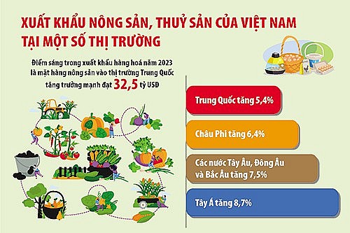 Tạo đột phá mới trong khai thác lợi thế từ các FTA