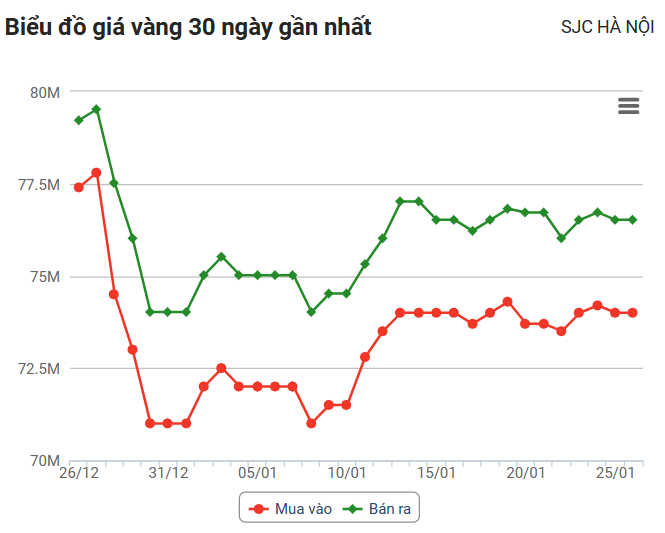 Giá vàng hôm nay 26/1: Vàng JSC đồng loạt giảm 200 nghìn đồng/lượng