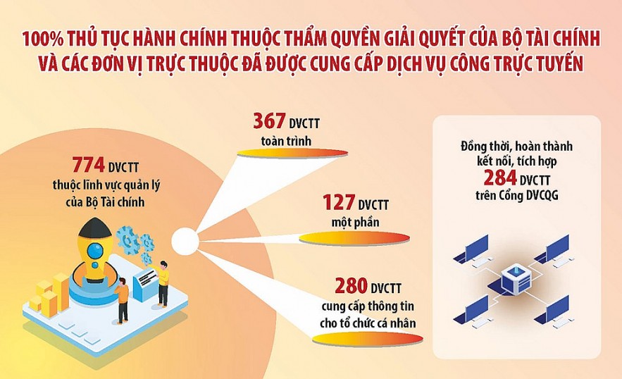 Bộ Tài chính đi đầu trong chuyển đổi số Bộ Tài chính đi đầu trong chuyển đổi số