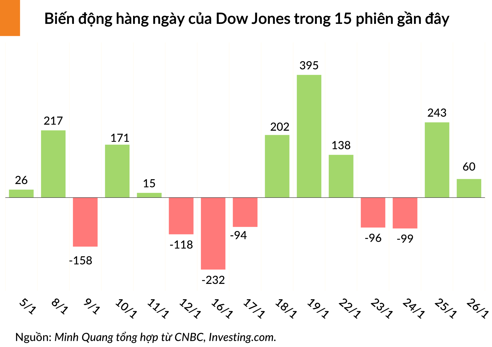 Chỉ số trung bình công nghiệp Dow Jones tăng lên mức cao nhất mọi thời đại