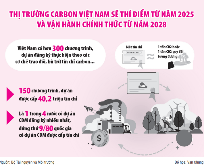 Lập sàn giao dịch tín chỉ carbon quốc gia vì lợi ích cộng đồng