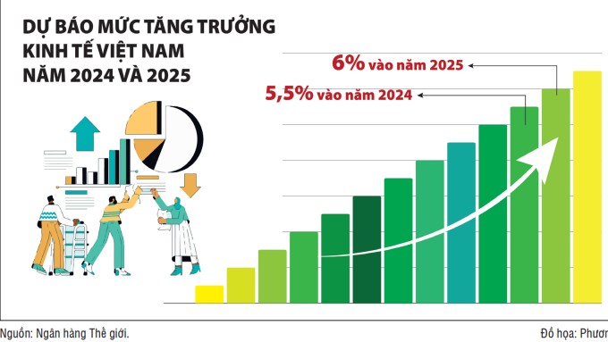 Việt Nam có thể đạt mức tăng trưởng, nếu bối cảnh kinh tế thế giới thuận lợi