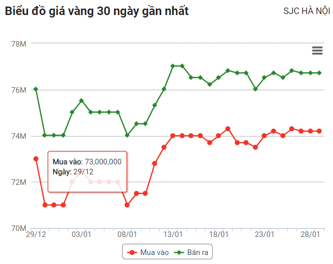 Giá vàng hôm nay 29/1: Xu hướng đi ngang tiếp diễn trong tuần