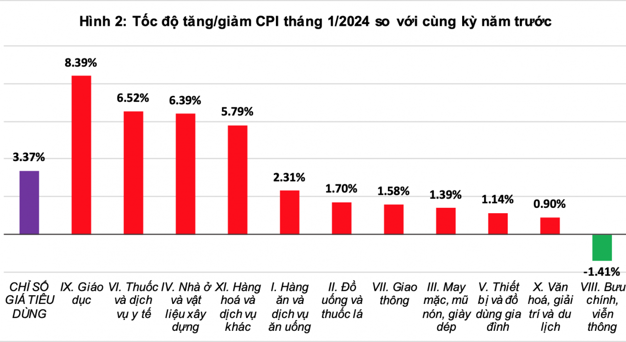 Chỉ số giá tiêu dùng tháng 1 tăng 0,31%