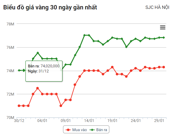 Giá vàng hôm nay 30/1: Vàng thế giới quay đầu tăng mạnh