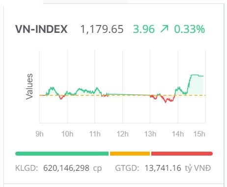 Chứng khoán hôm nay (30/1): VN-Index tăng nhẹ cuối phiên, dòng tiền “nhắm” cổ phiếu vừa và nhỏ