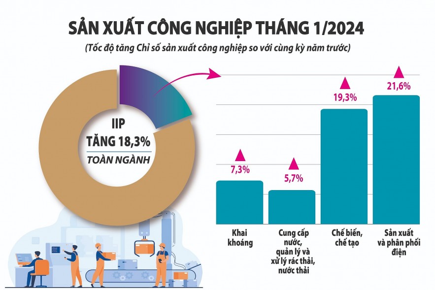 Tạo lực đẩy phục hồi sản xuất công nghiệp góp phần tăng trưởng kinh tế