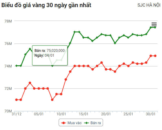 Giá vàng hôm nay (31/1): Vàng SJC vượt mốc 77 triệu đồng/lượng