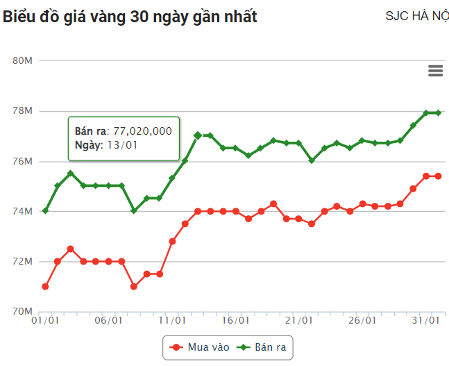 Giá vàng hôm nay 1/2: Vàng SJC lập đỉnh, đắt hơn thế giới trên 16 triệu đồng/lượng