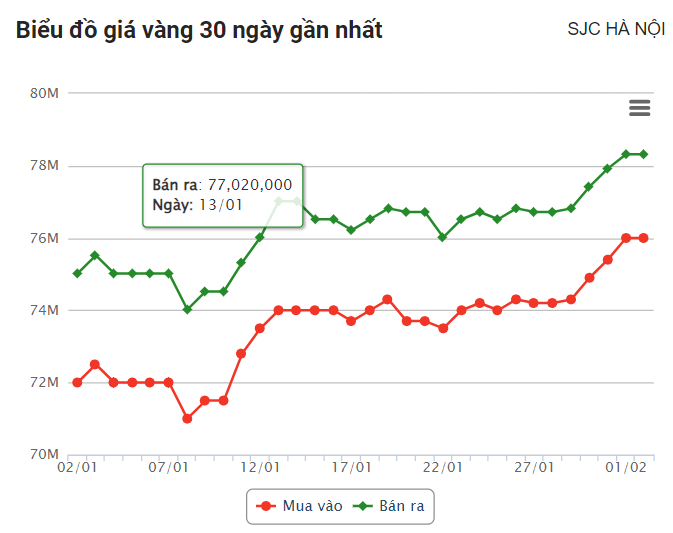 Giá vàng hôm nay 2/1: Thế giới và trong nước cùng tăng mạnh