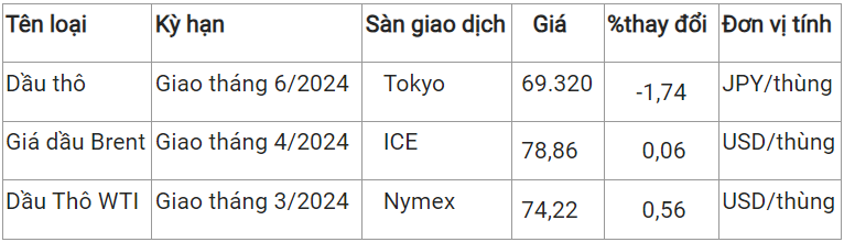 Ngày 2/2: Giá gas giữ đà tăng, dầu thô Mỹ phục hồi